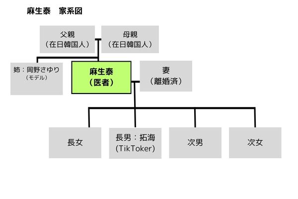 麻生泰の家系図